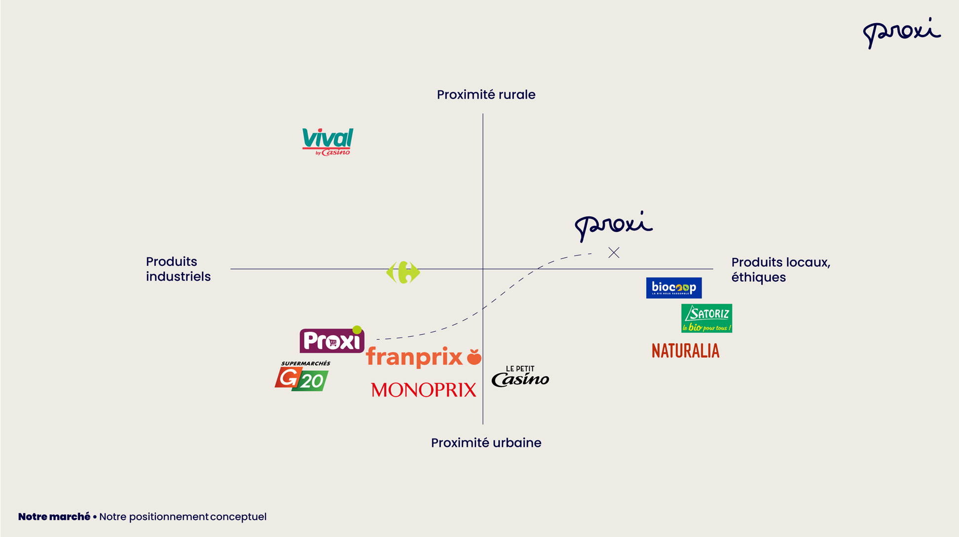 Graphique de positionnement conceptuel de Proxi en fonction de ses concurrents